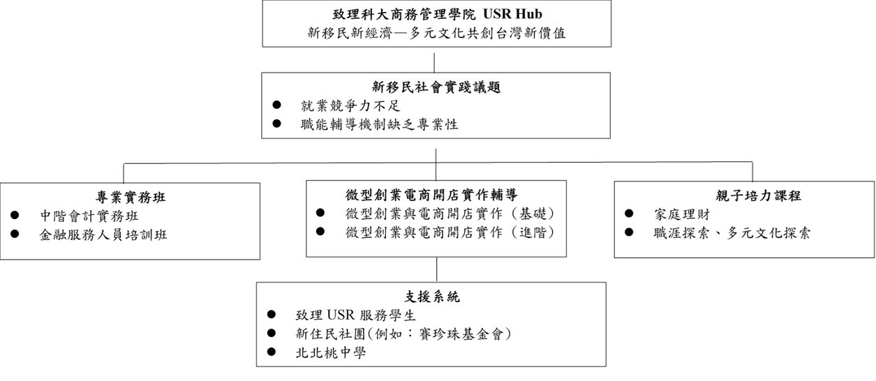 新移民新經濟